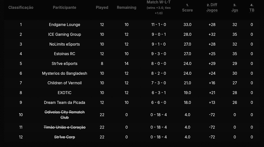 Os NoLimits eSports estão em 3º lugar na Liga Lusitana! 💪🔥
27 pontos, 9 vitórias e só 1 empate — seguimos firmes na luta pelo topo! 🚀