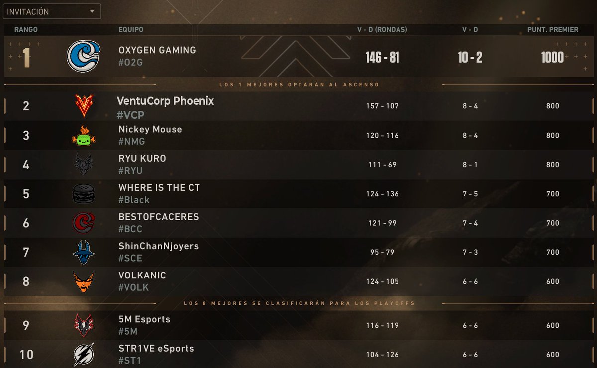 VentuCorp's tweet photo. 📊 Premier IBIT Invite – Resultados de hoy 📊

🧡 VentuCorp Phoenix

✅ 1️⃣4️⃣-1️⃣2️⃣ 🆚 @tani_esports
✅ 1️⃣3️⃣-0️⃣6️⃣ 🆚 #TerminalONE

Dos victorias más y nos colocamos 2º en la clasificación 💜🖤🔥
Seguimos en la pelea 💪

#Premier #PremierValorant #IBITInvite #Valorant #ValorantEsports #Resultados #Esports #Competitive #VentuCorp #VentuCorpPhoenix #VentuCorpForever
