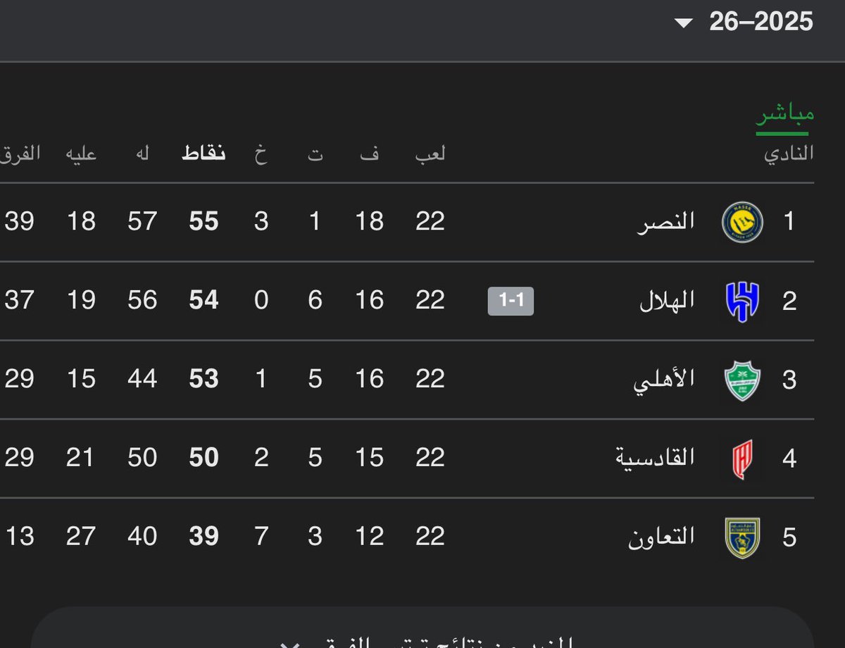 #الهلال_الاتحاد
#النصر  يعتلي عرش الدوري 
والصغير يرجع لوضعه الطبيعي