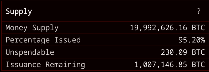 BitcoinMagazine's tweet image. There's now only 1,007,146 BTC left to be mined out of Bitcoin's total 21 million supply.

The remaining supply gets smaller each day ✨ 🚀