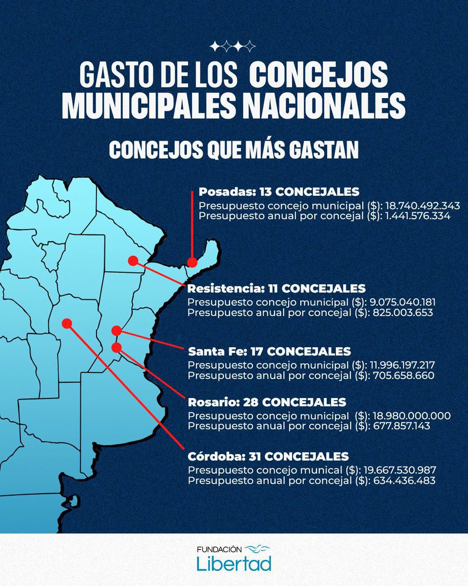 <a href="/NormaLopezSF/">Norma López</a> Javkin no tiene diputados. De pedo que tiene neuronas.
Norma, le costas a los rosarinos $677.857.143 anuales.
El Concejo de Rosario dinamita $18.980.000.000 pesos por año.

Sabes los pasajes de colectivo que se podrían subsidiar con tu costo anual como concejal? Exactamente