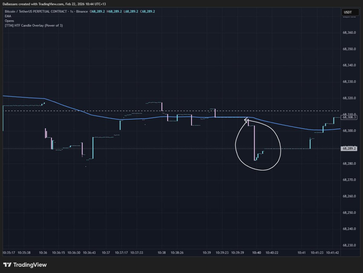 35 seconds to go and BTC 5m price on <a href="/Polymarket/">Polymarket</a> is trading at 88% down though price is green. Price stays green until under 1 second left when someone market sells to drop price. Manipulation, however its easy to profit if they mistime the sell and up hits at 5–10% odds.