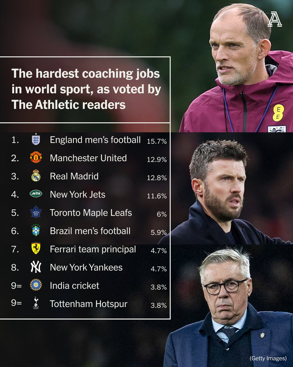 TheAthleticFC's tweet photo. Last week, we asked readers to vote for the hardest coaching job in world sport.

▪️ Tottenham Hotspur joint-ninth overall
▪️ Brazil role only sixth
▪️ Manchester United: club football's toughest position
▪️ Is England really the ‘Impossible Job’?

Our writers analyse the results ⤵️

🔗 https://t.co/Xj3HHjtn0l