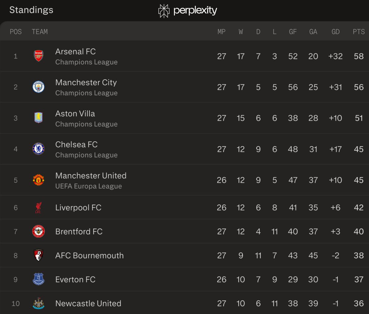 🚨 𝗕𝗥𝗘𝗔𝗞𝗜𝗡𝗚: Premier League table updated.

Manchester City are now ONLY 2 points behind Arsenal! 🔥✨