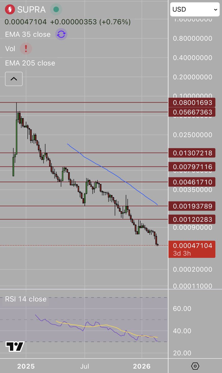 Day 20 posting $SUPRA till it makes a new ATH 💎

<a href="/SUPRA_Labs/">Supra</a> 
<a href="/supraliquid/">SupraLiquid</a> 
$LOWCAPS