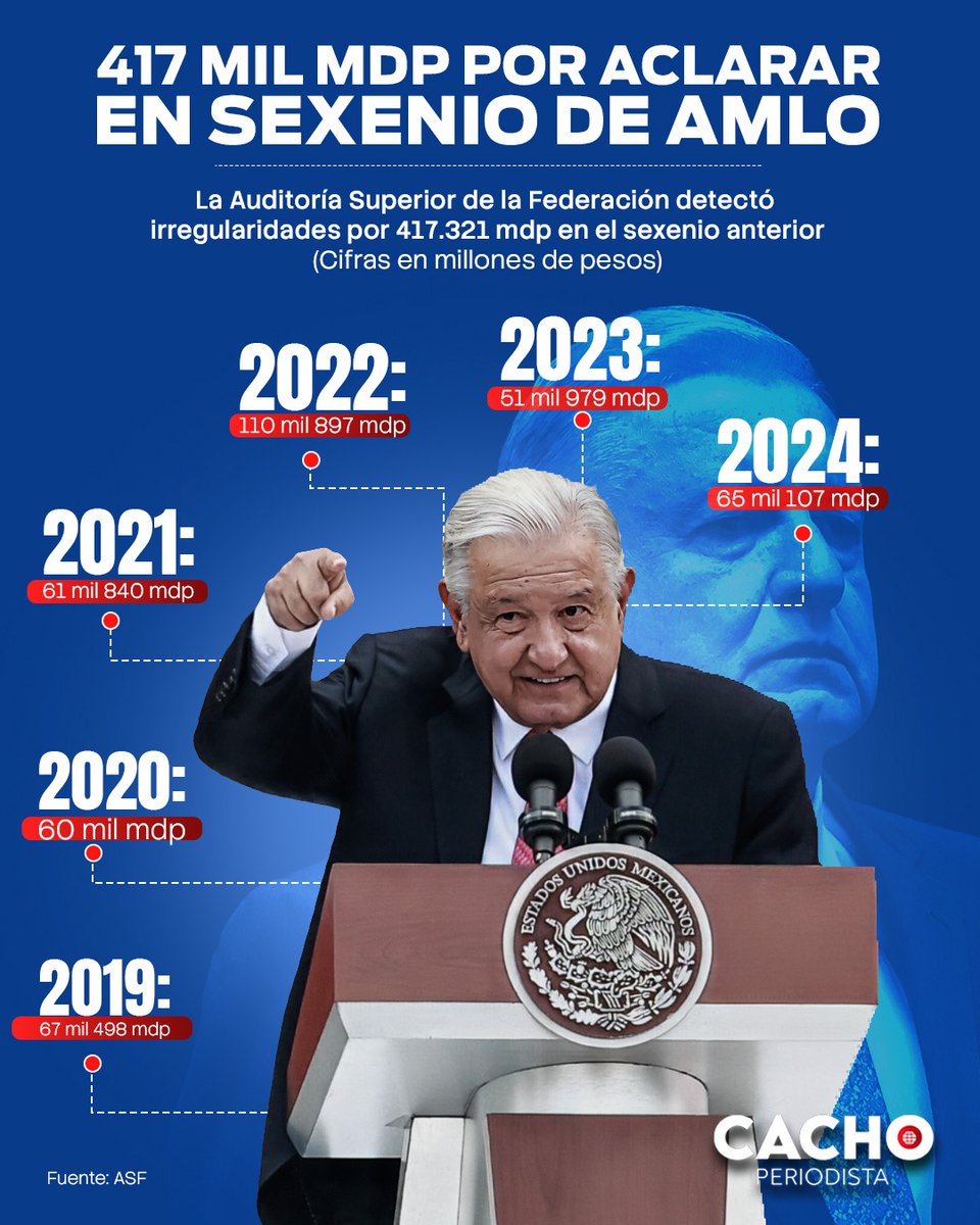 Cachoperiodista's tweet photo. #LoMásVisto |  📉Con el último reporte de la Auditoría Superior de la Federación, en el sexenio de AMLO se detectaron irregularidades por 417 mil 321 millones de pesos. https://t.co/9p0dUPqPlw
