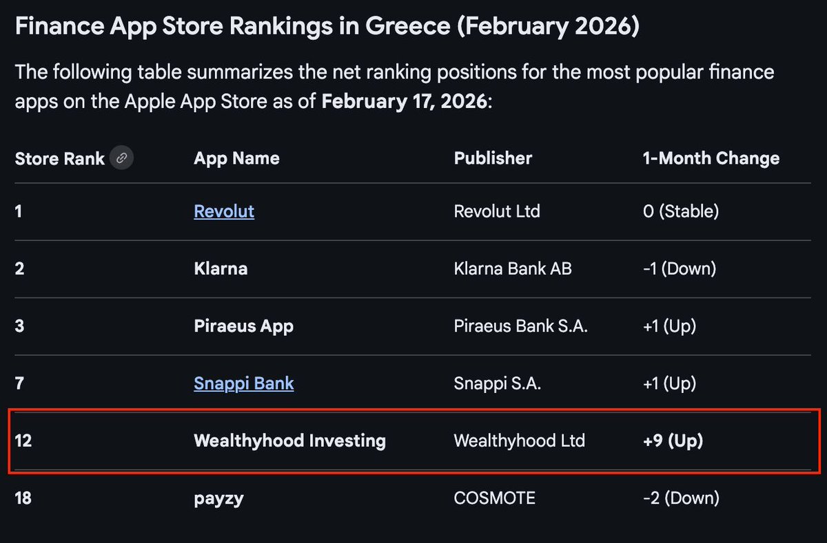 moioannides's tweet photo. Πάμε δυνατά @globalwealther @wealthyhood_ @alexandros_chr @ALEXVANDOROS 🚀🚀🚀🚀 https://t.co/D1OrpDGs2x