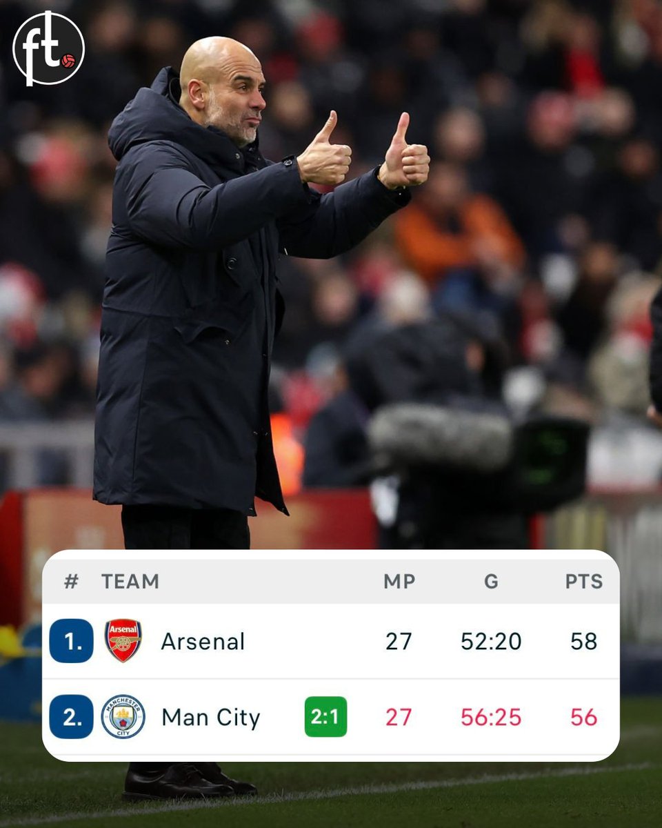 📆 February 7th:
Arsenal were 𝗡𝗜𝗡𝗘 points clear of Manchester City.

📆 February 12th:
Arsenal were 𝗙𝗢𝗨𝗥 points clear of Manchester City.

📆 February 21st:
Arsenal are now just 𝗧𝗪𝗢 points clear of Manchester City.