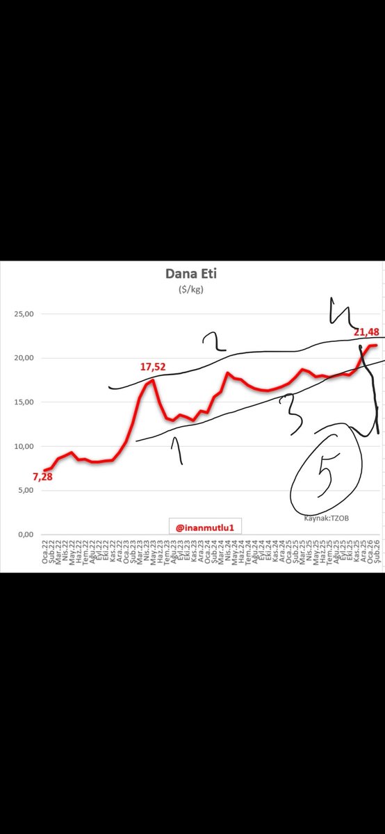 globaltraderx's tweet image. #et fiyatları yükselen kama yapmış sanırım düşecek ,nerden aklıma geldi bakmak derseniz akşam hayvan kredisi verilecek dendi tepeden vermezsek krediyi ayıp olur...