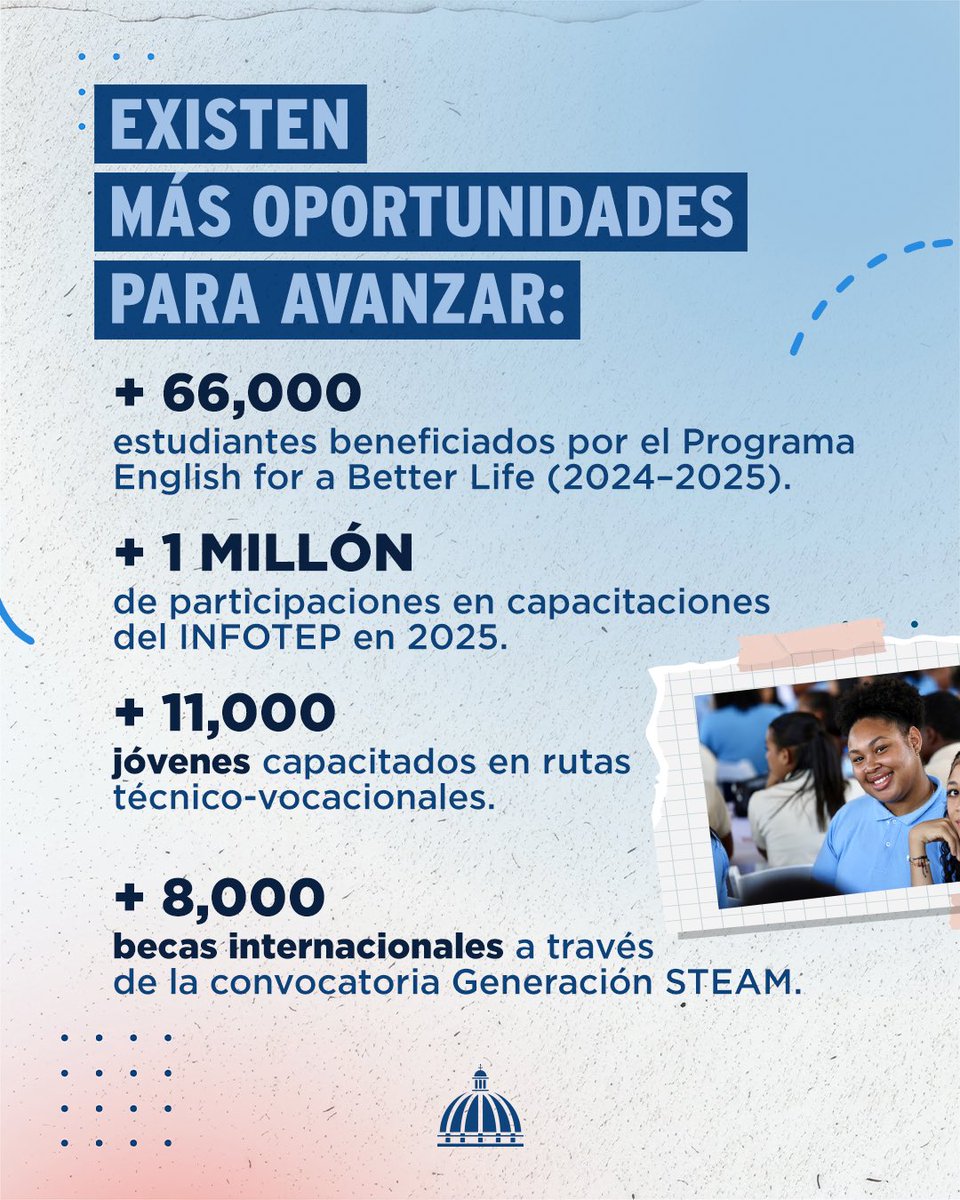 PresidenciaRD's tweet photo. Hoy, miles de jóvenes se preparan para transformar su futuro. Con más formación, más habilidades, más oportunidades y más herramientas, aportan al desarrollo del país desde sus comunidades, sus aulas y su trabajo. https://t.co/aXt6xwsSkB