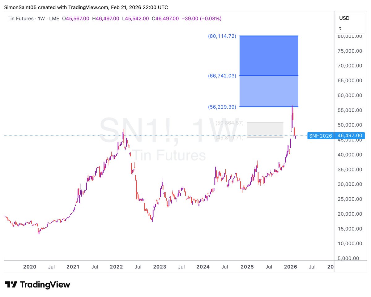 BreakoutCV's tweet photo. Latest #TIN chart below, expecting this corrective move to consolidate for a little while longer before making a push higher once again, middle of upper blue box being next obvious target.
Will be good for those few tin plays, namely #TIN (formerly #CUSN) #ATM and #1SN https://t.co/UcimFbilS9