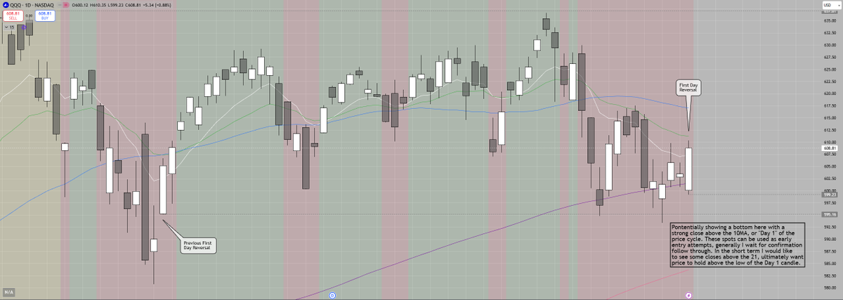 BWtrader's tweet photo. $QQQ and $SPY closing strong above moving averages on Friday, I consider this Day 1 of the price cycle, showing potential for a trend reversal. Added a little write up to the $QQQ chart in picture. Also for now the lows from previous Day 1 have been tested and held. https://t.co/ClqA3lKH0z
