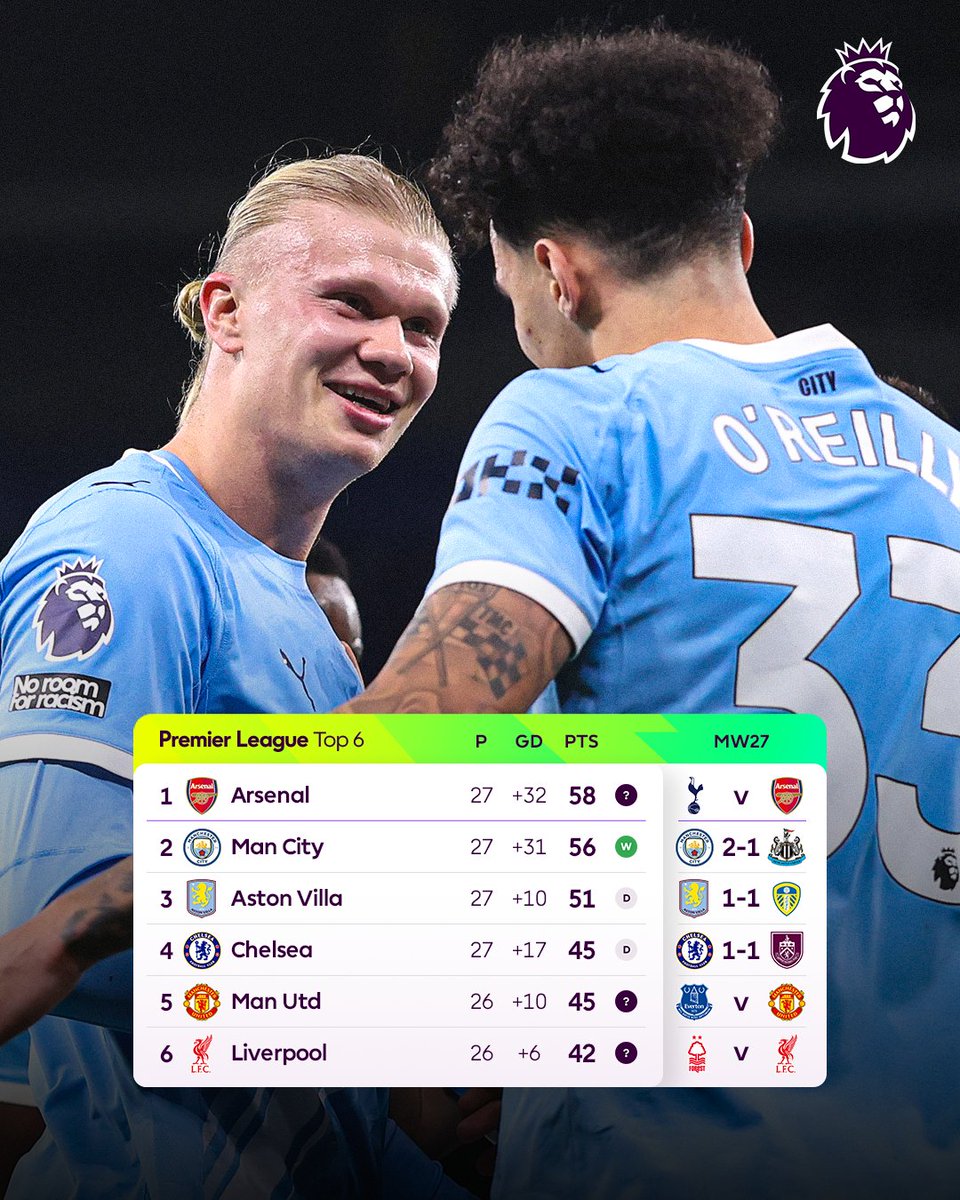 It's tight at the 🔝

<a href="/ManCity/">Manchester City</a> move to within two points of <a href="/Arsenal/">Arsenal</a>, who play <a href="/SpursOfficial/">Tottenham Hotspur</a> on Sunday
