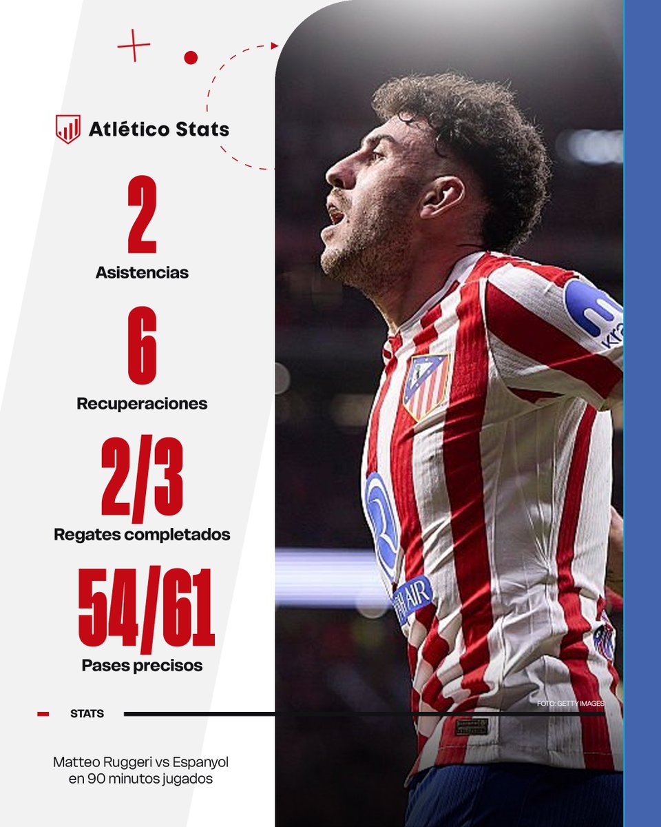 🐅 𝐈𝐋 𝐓𝐈𝐆𝐑𝐄

Los datos de Matteo Ruggeri en este 2026 y su partidazo en el Metropolitano vs Espanyol.

🔝 Es el máximo asistente del equipo (4) en este año. Más que Lookman, Giuliano o Barrios.

No Ruggeri, no party 😏
