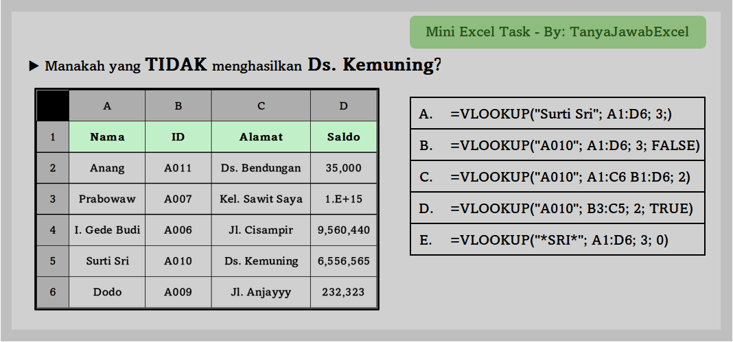 TanyaJawabExcel's tweet photo. Mini Excel Test #002
Masih seputar VLOOKUP
βΆ Manakah yang TIDAK menghasilkan Ds. Kemuning?
Jawaba #001 β A. #REF! (Penjelasan di Komen)
#MiniExcelTest