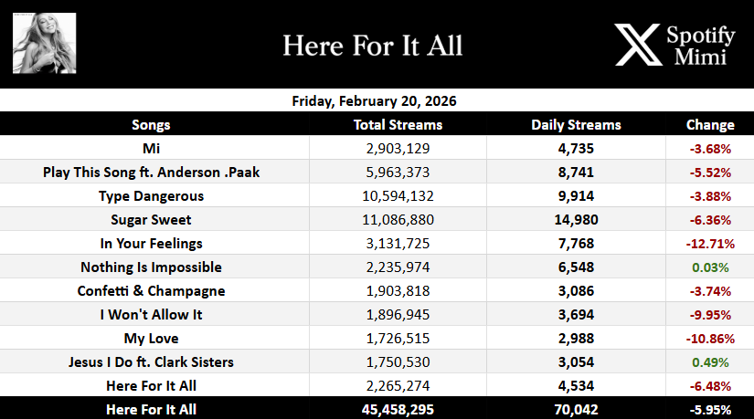 .<a href="/MariahCarey/">Mariah Carey</a>'s “Here For It All” gained 70,042 streams on Spotify yesterday, down 5.95%.

— “Jesus I Do” was the biggest gainer with 3,054 streams, up 0.49%.