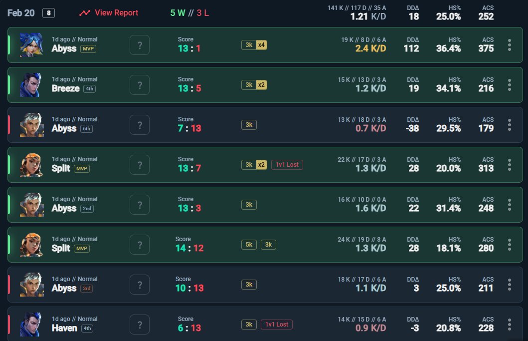 Had a blast at <a href="/EPICLAN/">EPIC.LAN UK Gaming & Esports Events</a> it was really fun meeting all the boys from <a href="/PUX_Esports/">PUX Esports</a> (especially <a href="/phoobsss/">Phoobs</a>)

Sadly we didnt make playoffs, going 5-3 in groups but everyone showed big improvement from the last time we went💪

WE LOVE THE BOYS🫶