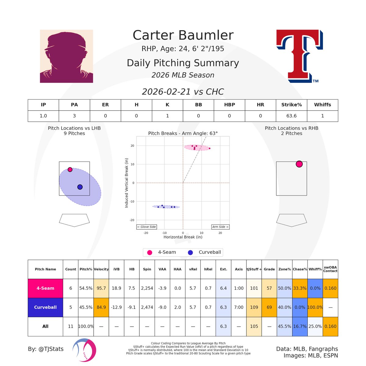 Impressive 2026 spring debut from Rangers Rule 5 Draft pick Carter Baumler. There wasn’t a lot of data on Baumler coming into this season, so he was a guy I was keeping a close eye on for when he made his eventual debut.

He only used 2 pitches, but they both looked impressive.