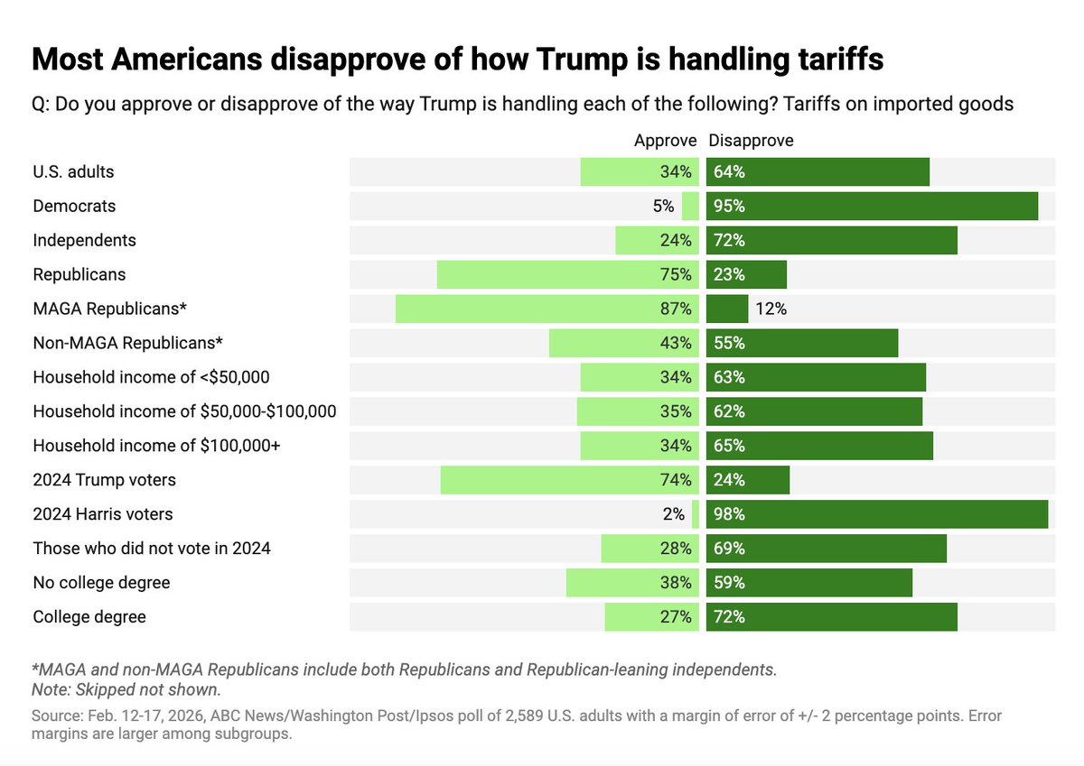 GaryWinslett's tweet photo. It is good for Democrats that Trump is turning tariffs (an issue where independent voters disapprove of Trump's policies by a 3 to 1 margin) into a test of loyalty for Republicans, who now have to choose between facing his animus or being on the wrong side of a 72-24 issue. https://t.co/KFGgck5ATI