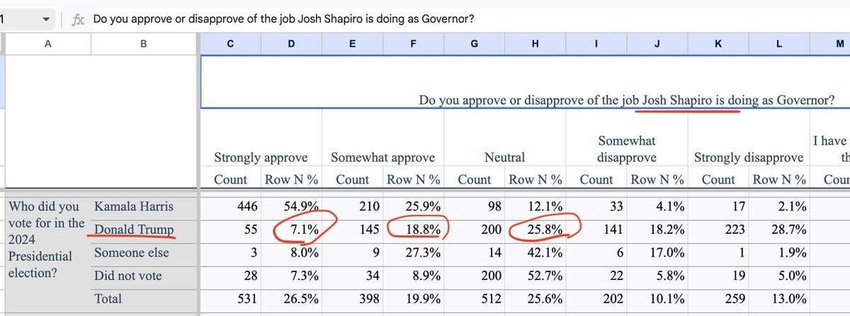 JakeSternberger's tweet photo. The most interesting crosstab in this new Emerson poll heading into Gov. Shapiro's re-election?

Less than half of 2024 Trump voters even think Shapiro's doing a bad job — indeed over 25% of Trump voters willingly say they strongly approve / approve of Shapiro's job performance! https://t.co/vh3bc4PnAh