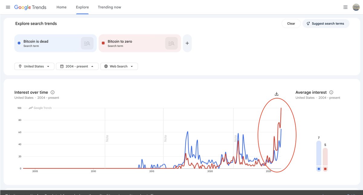 "Bitcoin is dead" &amp; "Bitcoin to zero" searches are going PARABOLIC! 👀