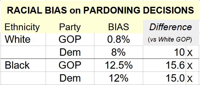 NonlinearSum's tweet photo. White Democrats are about 10X more like to jury-pardon criminal defendants compared to White Republicans.

Both Black Democrats and Black Republicans have around a 15X bias that of White Republicans, with Black Republicans surprisingly being slightly more 'forgiving' than the Dem counterparts.
@FamedCelebrity
