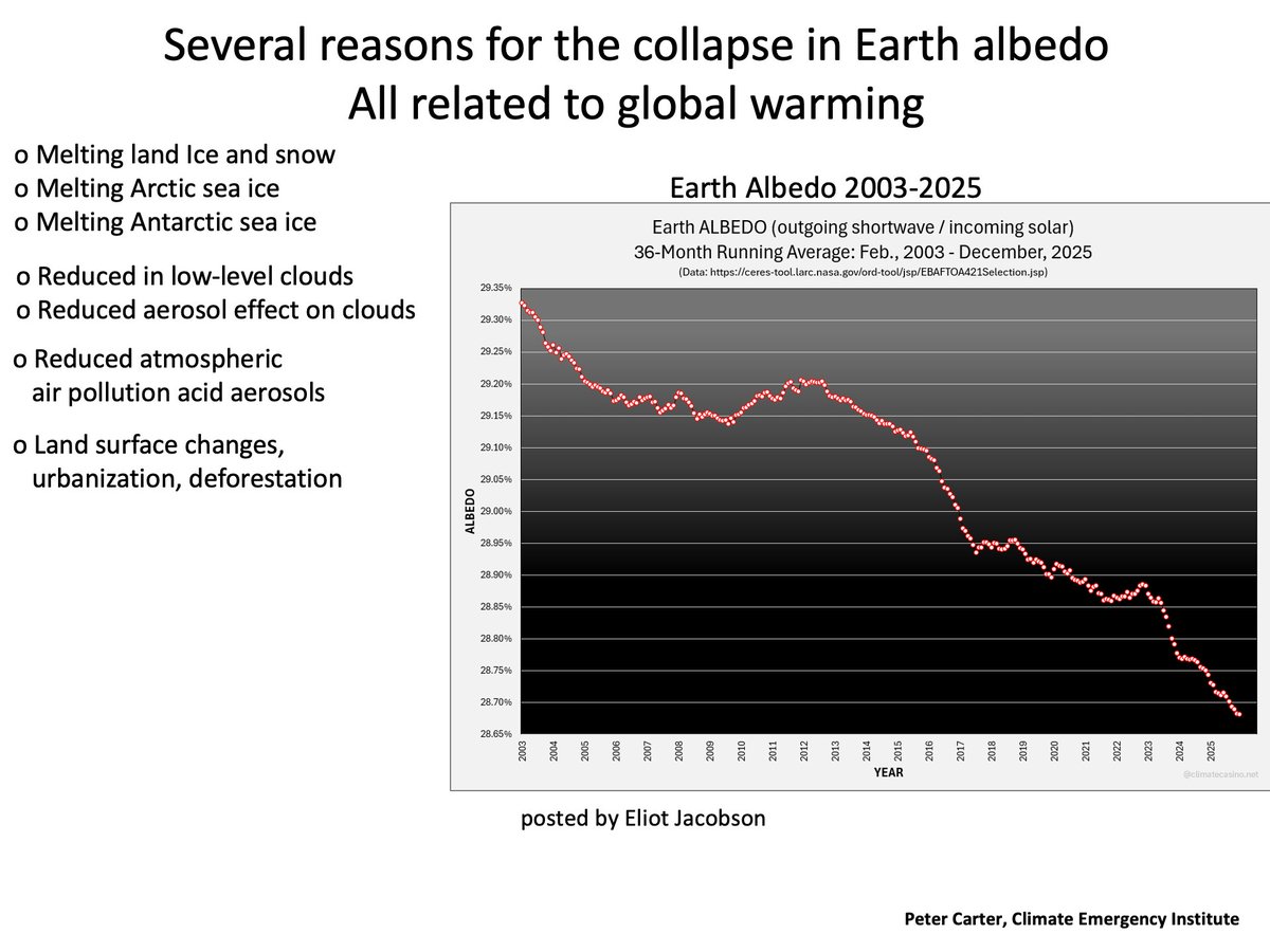 PCarterClimate's tweet image. GLOBAL WARMING REASONS FOR EARTH'S ALBEDO COOLING COLLAPSE
 There are several reasons for the collapse in Earth albedo, all related to global warming. This makes them amplifying feedbacks. Melting land Ice and snow, melting Arctic sea ice, melting Antarctic sea ice, reduced in