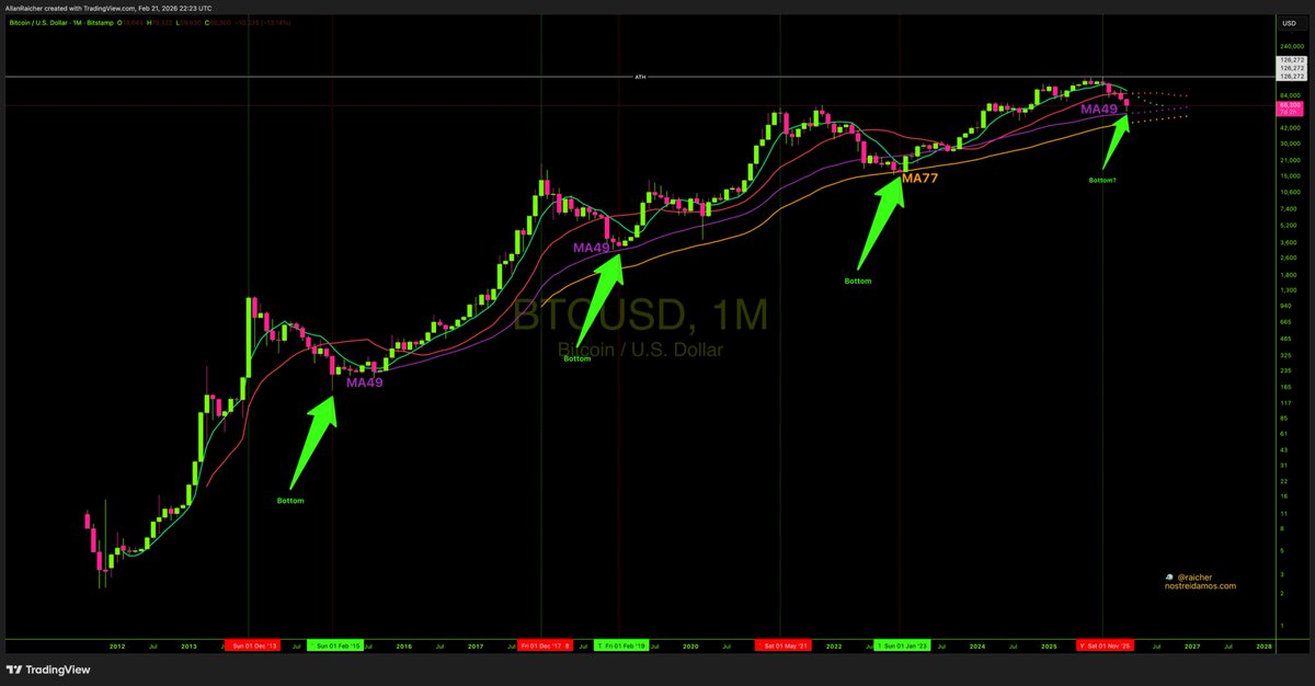 raicher's tweet photo. $BTCUSD #Mensal a apenas 7 Dias de fechar para confirmar suporte na MA49 que foi o fundo de 2 Bear Markets, com exceção do último quando chegamos até a MA77.

Não descarto mais testes de suporte nessa média, mas vamos olhar bem para ela pois é importante. https://t.co/eJvEiTlNUt