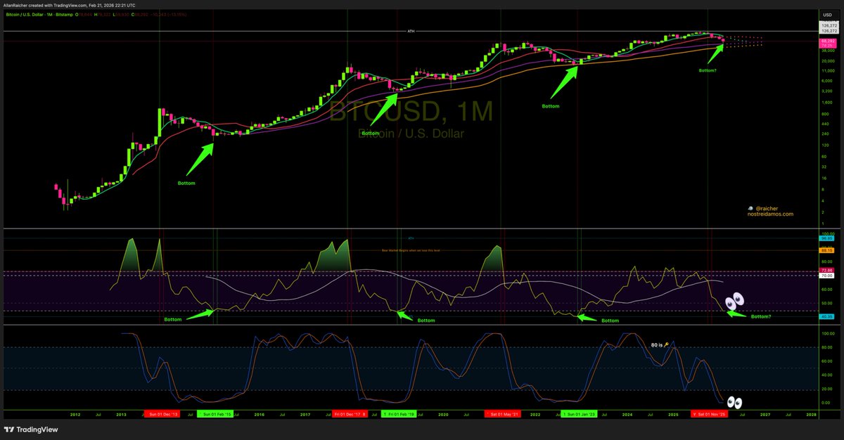 raicher's tweet photo. Vejam o RSI em vias de fechar SUB-44.5 que é o nível histórico de reset no intervalo Mensal.

Será que teremos um teste da resistência da MA7 (˜88K) em Março?

ou

Será que testaremos a MA77 (˜46K)? https://t.co/Ta6VUj750v