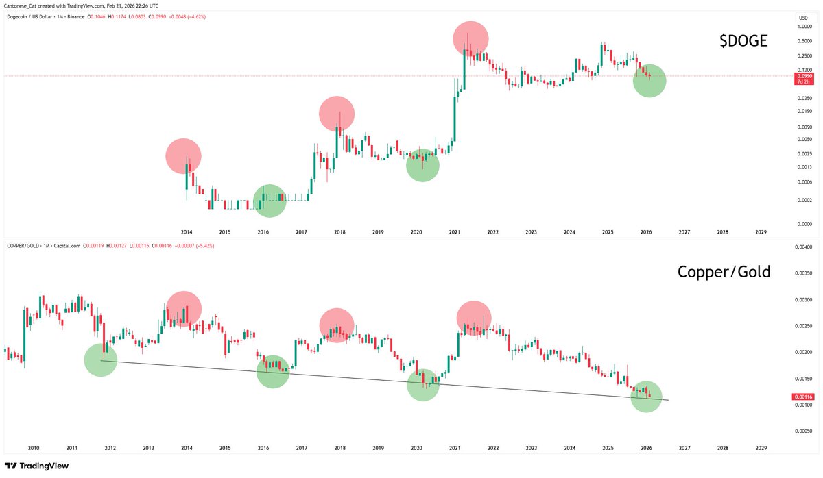 cantonmeow's tweet photo. How well the Copper/Gold ratio chart lines up with the tops and bottoms of $DOGE cycles still blows my little cat mind. https://t.co/1WNf7i79K0
