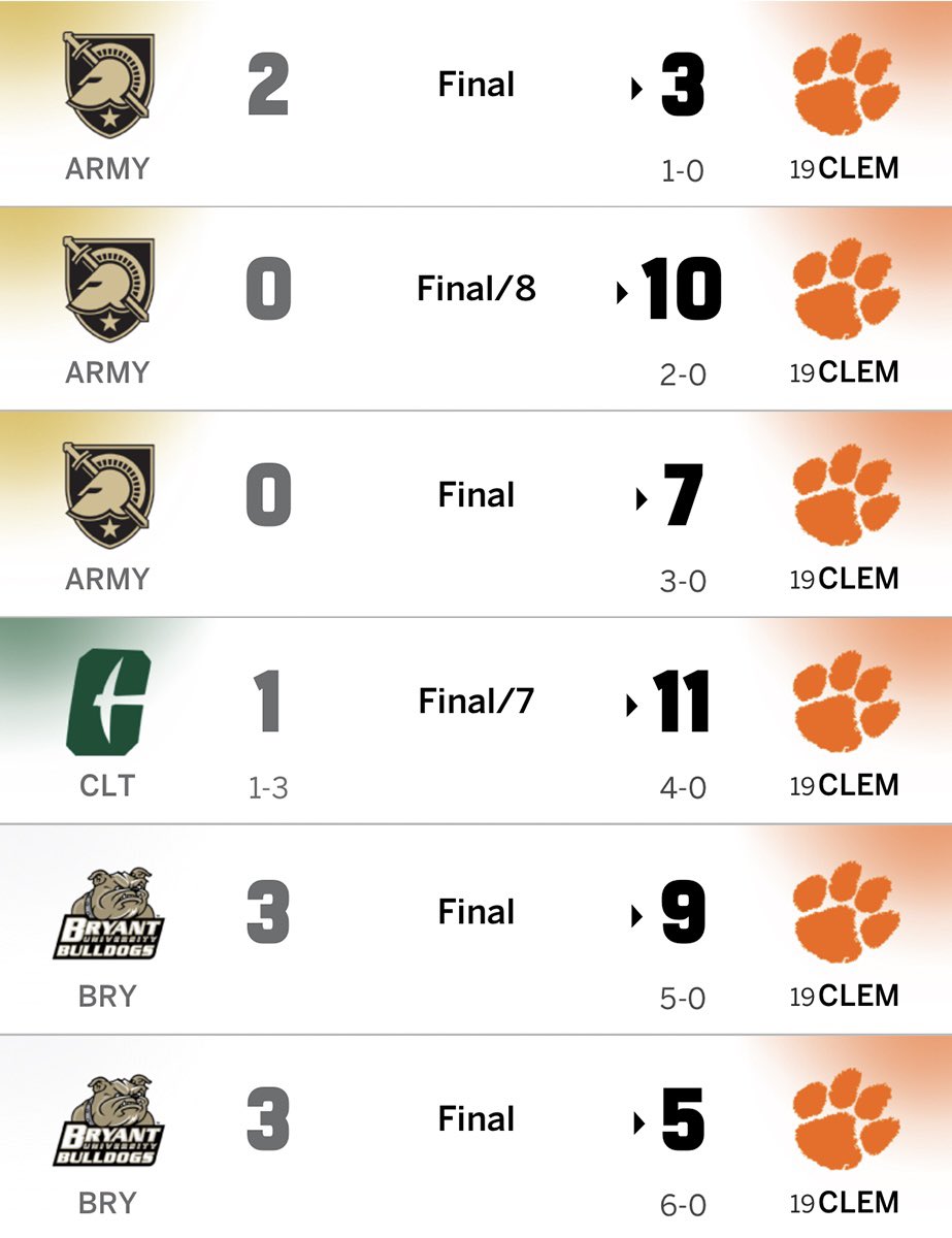 Clemson improves to 6-0 and has yet to allow more than 3 runs in a game.

The Tigers came into the day at #1 in RPI.