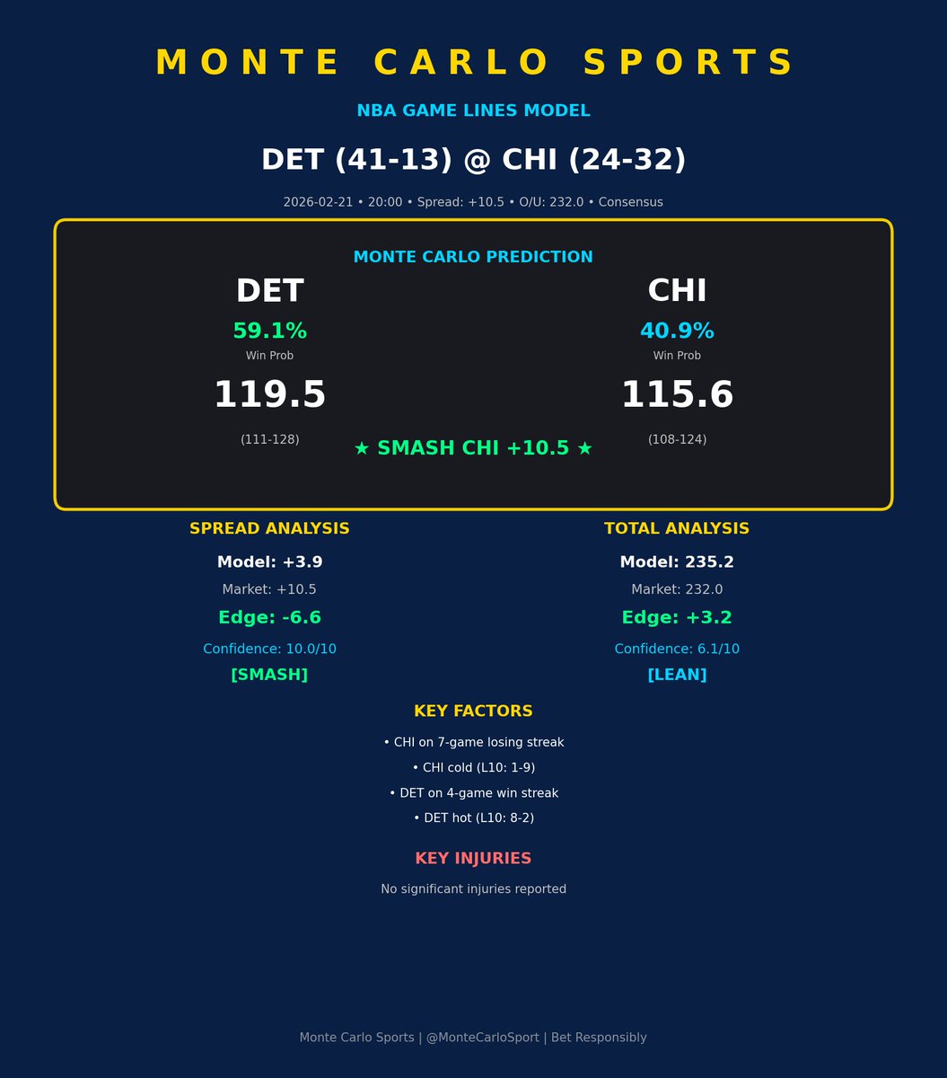 SharpSide1234's tweet photo. Looking at a few spots tonight - Jones over assists, Giddey over assists, and fading Carter on his assist total. Model likes the playmaking angles 🏀

#SportsBetting #NBAProps #PropBets https://t.co/eEieYfTOk9