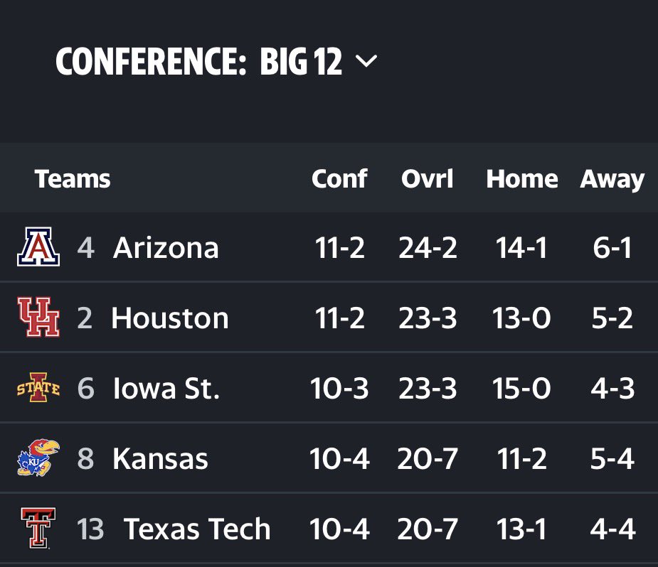 With Kansas and Houston’s loss today, Iowa State officially controls its destiny to win the Big 12 regular season title. 

Massive game tonight in Provo vs. BYU.