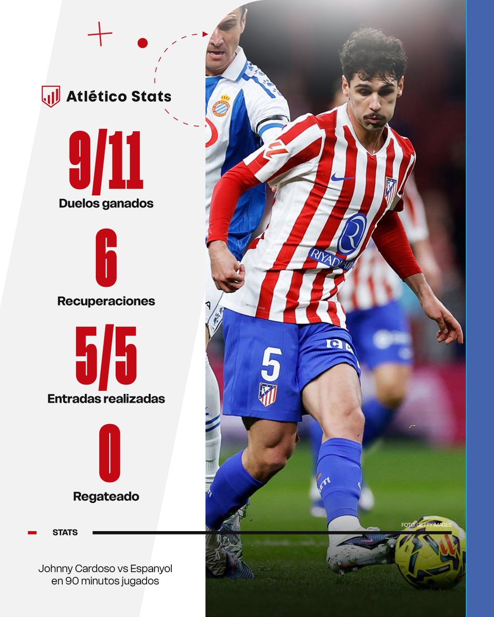 ⭐️ 𝐉𝐎𝐇𝐍𝐍𝐘 𝐂𝐀𝐑𝐃𝐎𝐒𝐎

Llegó la mejor versión de Johnny Cardoso vs Espanyol.

➡️ 9/11 en duelos ganados
➡️ 6 recuperaciones
➡️ 5/5 en entradas realizadas

¿Su mejor partido como rojiblanco? 😎