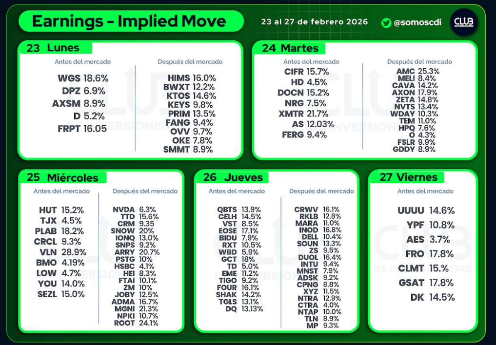 somoscdi's tweet photo. Ju: $QBTS $CELH $VST $EOSE $BIDU $RXT $WBD $GCT $TD $EME $TIGO $FOUR $SHAK $TGLS $DQ
$CRWV $RKLB $MARA $INOD $DELL $SOUN $ZS $DUOL $INTU $MNST $ADSK $CPNG $XYZ $NTRA $CTRA $NTAP $TLN $MP

Vi:  $UUUU $YPF $AES $FRO $CLMT $GSAT $DK

#earning #ImpliedMove https://t.co/XFFiNs4zvT