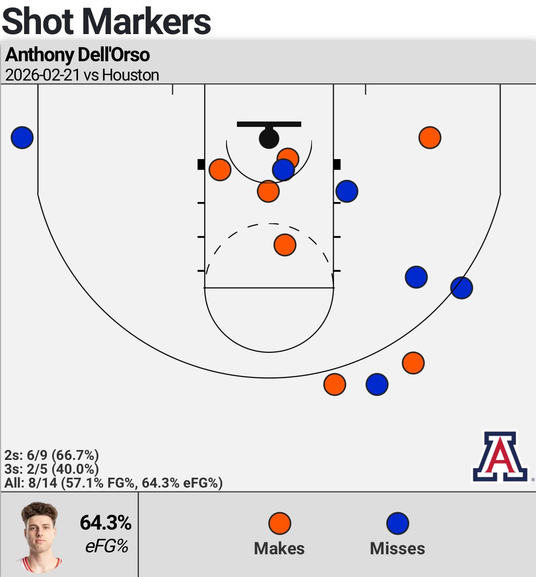Anthony Dell’Orso in the win over Houston:

22 PTS
8–14 FG
4 STL (tied career high)

He matched his season high in points. Dell’Orso also scored 22 in his previous game vs. BYU.