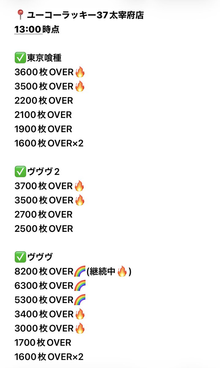 📍 #ユーコーラッキー37太宰府店

✍️13時まとめ

ヴヴヴから早くも🌈8000枚OVER🌈
そして継続しているのでどこまで伸びるのか！？！？
全体的にまだまだ伸びる‼️
午後からもさらに盛り上がってきてます🔥

#スロシックス #PR https://t.co/69aC6RC0ld