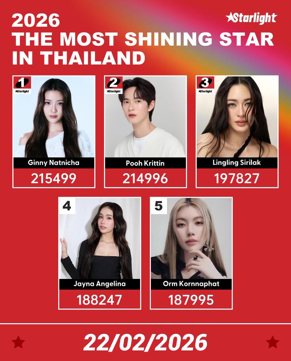 STARLIGHT_ASIAN's tweet image. 🏆2026 TMSSIT

1. Ginny Natnicha #Ginnynatnicha
2. Pooh Krittin #ppoohkt
3. Lingling Sirilak #linglingkwong
4. Jayna Angelina #aangelinaass
5. Orm Kornnaphat #ormkornnaphat

🗓 Feb.5- Feb.24 20:00 BKK
🎫 Log in daily to receive 4 tickets
🔗 starlightawards.asia
