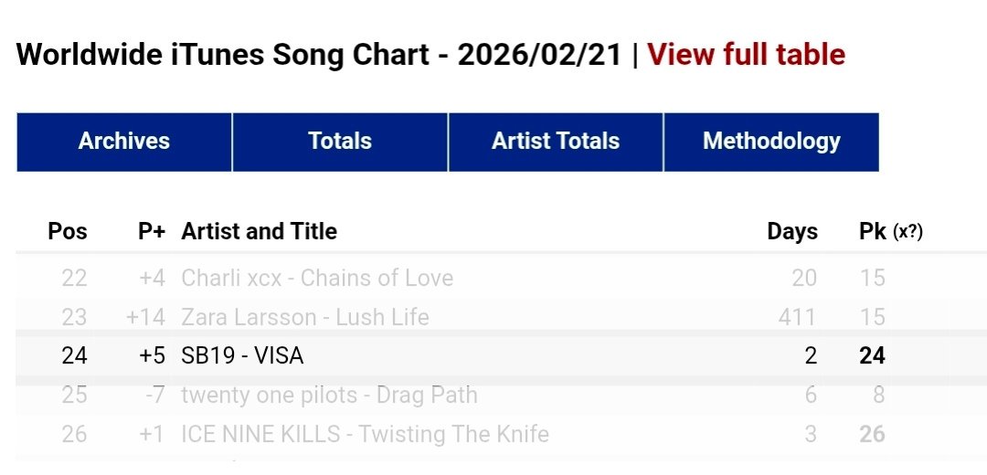 SB19's "VISA" is 🆙️ 5 spots, now charting at #24, on the Worldwide iTunes Song Chart! 

STREAM VISA MUSIC VIDEO
<a href="/SB19Official/">SB19 Official</a> #SB19 #SB19VISA