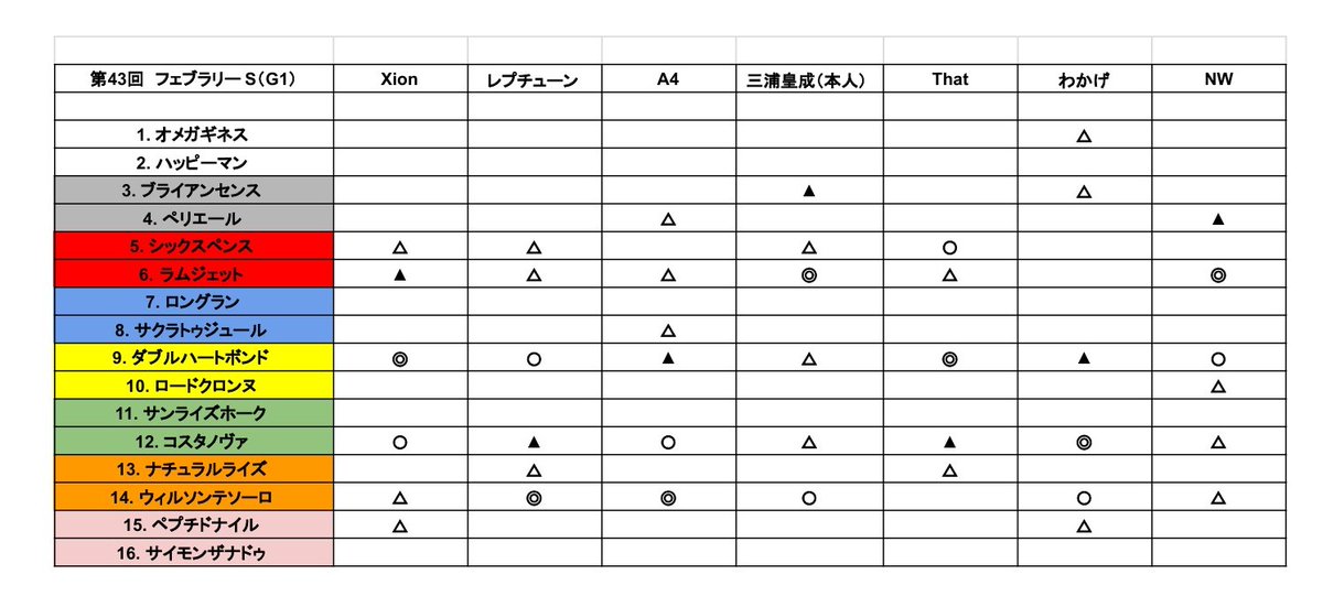 pixie_chuo's tweet photo. #フェブラリーS
いよいよ今日は今年最初のG1・フェブラリーSが開催されます！
連覇か、女王か、それとも他馬が待ったをかけるのか…
サークルメンバーから予想を募りましたので、是非参考にしてみてください！ https://t.co/Aska67d8tz