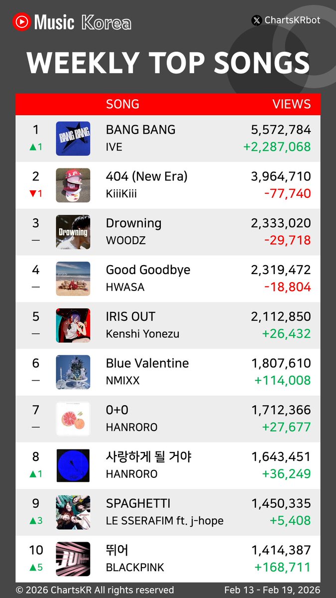 'BANG BANG' by IVE is now #1 on YouTube Music Korea Weekly Top Songs with 5,572,784 views! 🔥