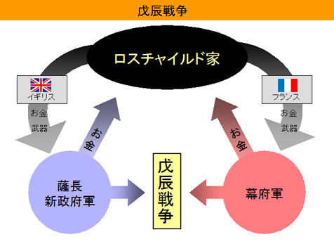 STansuke's tweet photo. 明治維新は英仏メイソンの両建てによるクーデターだったと言える。

ジャーディンマセソン商会は明治維新のフィクサーだったトーマスグラバーの後ろ盾となり坂本龍馬を操り明治維新に深く関わっていく。

明治維新後の近代化のさなか、1877年の松方正義と仏蔵相レオン・セーとの秘密会議の後、1882年、日本の中央銀行日銀の設立＝通貨発行権の掌握＝乗っ取り完了