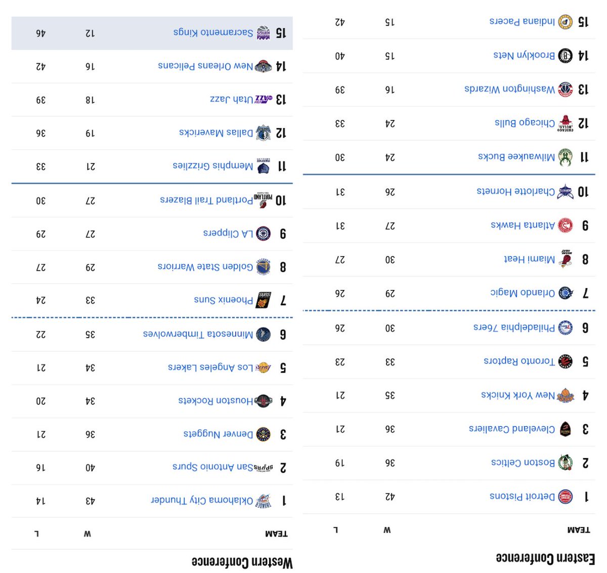 The Kings being No. 1 overall in the standings doesn't get talked about enough.