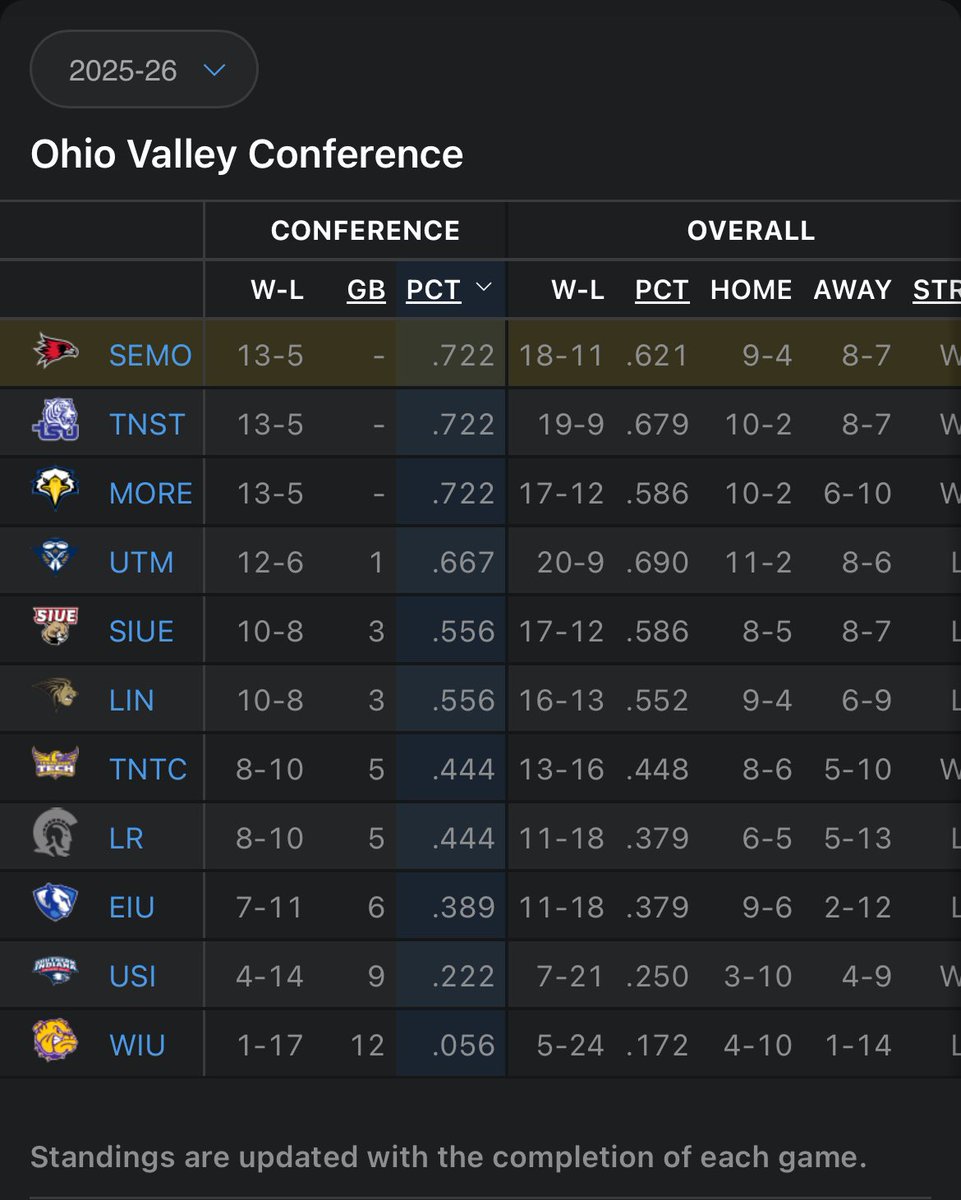 SEMO vs TSU at the Show Me Center on Thursday night in a battle for first place… Fill. Every. Seat. 

#FeelinRowdy