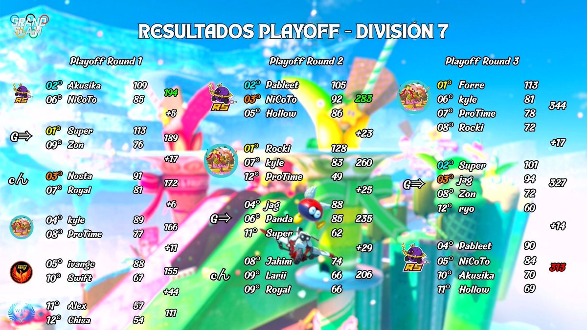 Grand Slam S1 | Playoff

❌ A pesar de ganar las dos primeras rondas, caemos eliminados en una apretadísima tercera ronda.