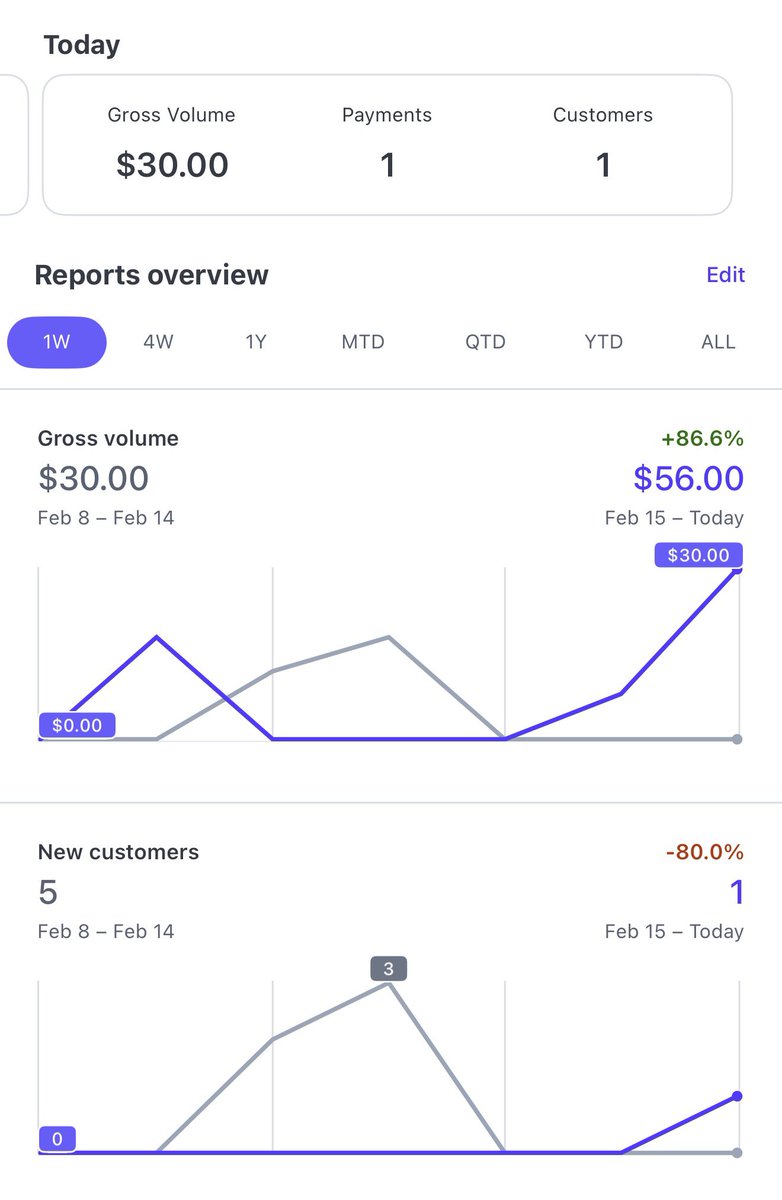 First yearly customer just came in.

Someone didn’t choose “try it for a month.”

They chose to commit.

Still early.
Still small.

But this is how it starts