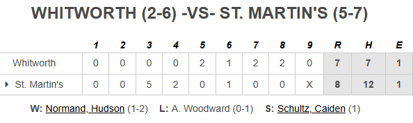 PNW_CBR's tweet photo. G1 of DH: Saint Martin's 8, Whitworth 7

Hudson Normand: W, 6 IP, 3 R, 5 K
Caiden Schultz: SV, 3 IP, 2R (1ER), 2 K

Noah Albanese: 3-4, RBI, 2R
Carson Dunn: 2-3, 2B, 2R
Isaac Hoag: 2-3, RBI, R, SB
Peter Hollabaugh: 2-run 2B https://t.co/GYomsrajBF