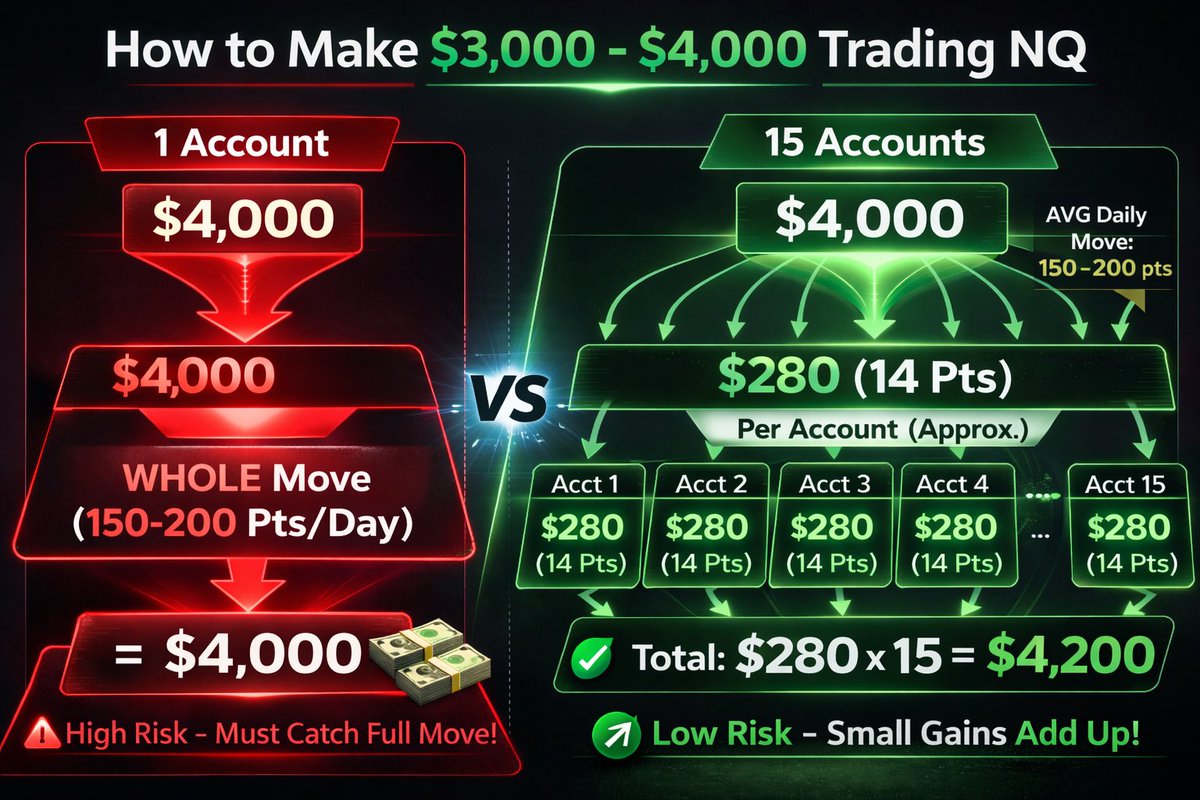 DarkpoolGhost's tweet photo. Whether you trade with @Topstep @ApexTradeFund @TakeProfitLLC @TradeDayFunding  etc... etc... This is the simplest way for you to make money SAFELY. You don't need to YOLO a 200pt trade.

Use @tradecopia or @Tradesyncer or w.e. you want and enjoy! https://t.co/KSHeBOXgo2