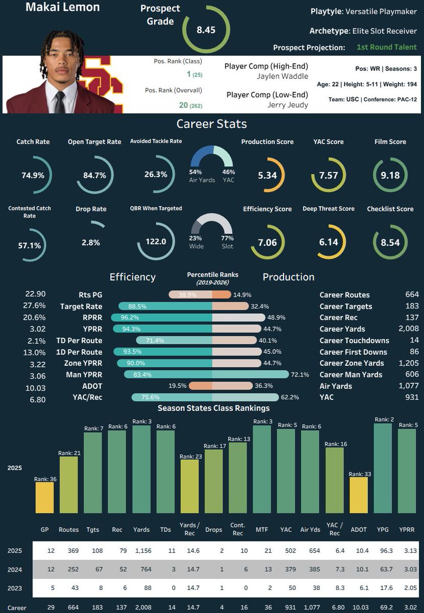 It's here. 

The full Wide Receiver Analytical Prospect Guide for the 2026 NFL Draft
(Pre-Combine Rankings)

Giving away the full guide to the first 25 people who repost this.

55 in-depth, data-dense WR prospect profiles + rankings

The full guide can be found on my Patreon.