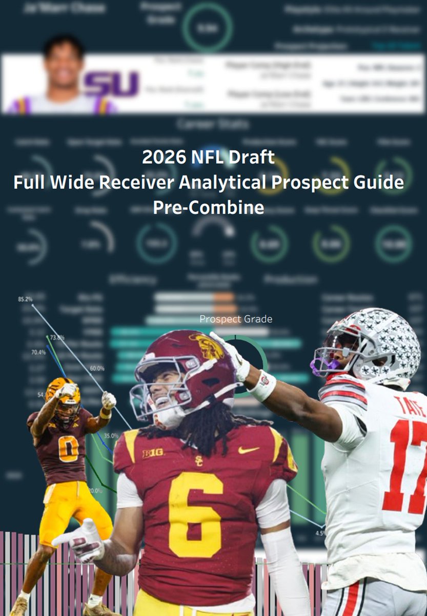 NoFilm_Analysis's tweet photo. It's here. 

The full Wide Receiver Analytical Prospect Guide for the 2026 NFL Draft
(Pre-Combine Rankings)

Giving away the full guide to the first 25 people who repost this.

55 in-depth, data-dense WR prospect profiles + rankings

The full guide can be found on my Patreon.